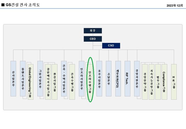 2023 GS건설 조직도