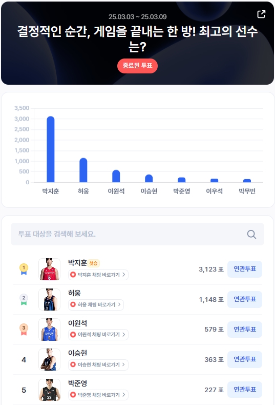 ▲3월 1주차 인기투표 순위 ⓒ디시트렌드