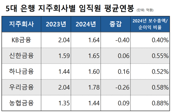 [출처: 각 사 지배구조 보수체계 연차보고서]