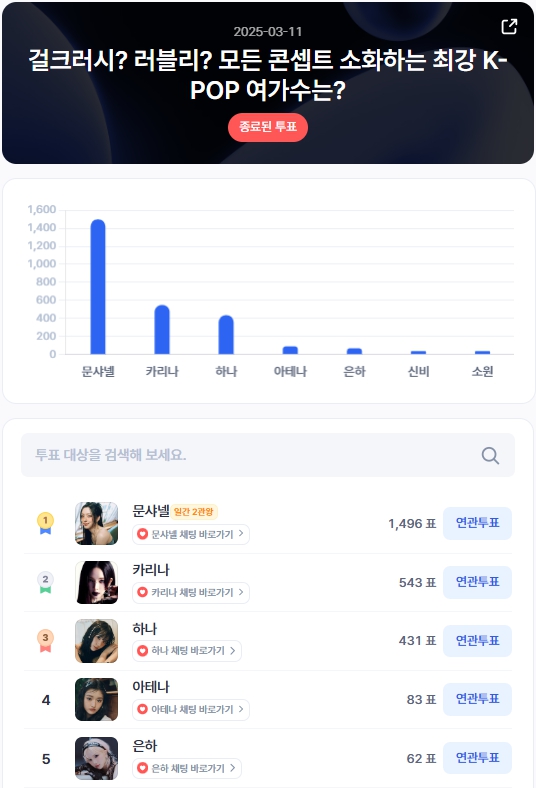 ▲인기투표 순위 (3월 11일) ⓒ디시트렌드