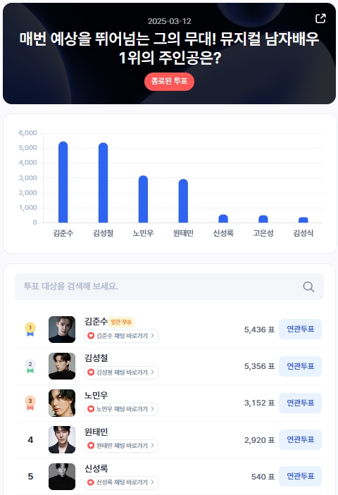▲인기투표 순위 (3월 12일) ⓒ디시트렌드