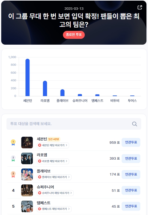 ▲인기투표 순위 (3월 13일) ⓒ디시트렌드