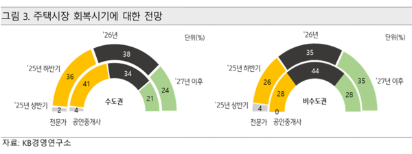 [출처: 2025 KB 부동산 보고서]