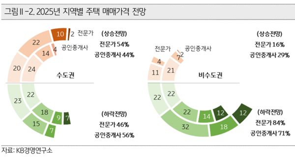 [출처: 2025 KB 부동산 보고서]