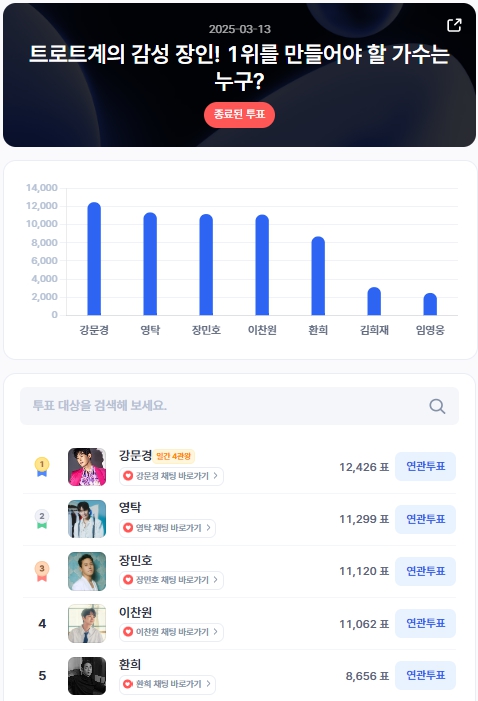 ▲인기투표 순위 (3월 13일) ⓒ디시트렌드