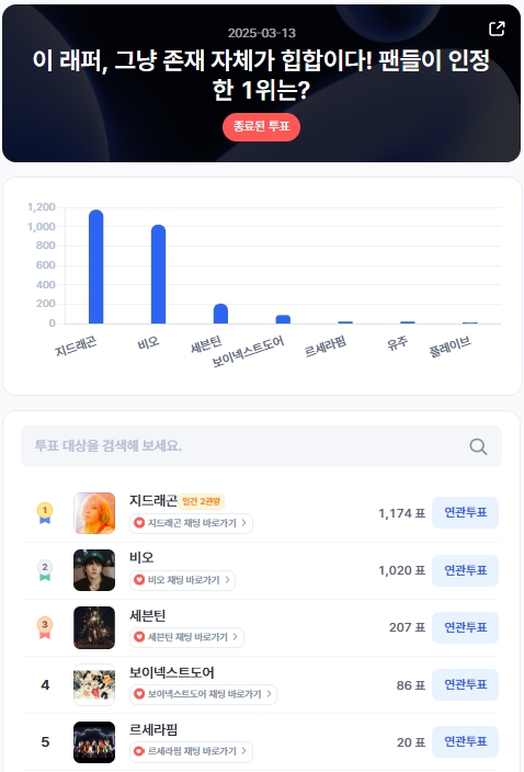 ▲인기투표 순위 (3월 13일) ⓒ디시트렌드