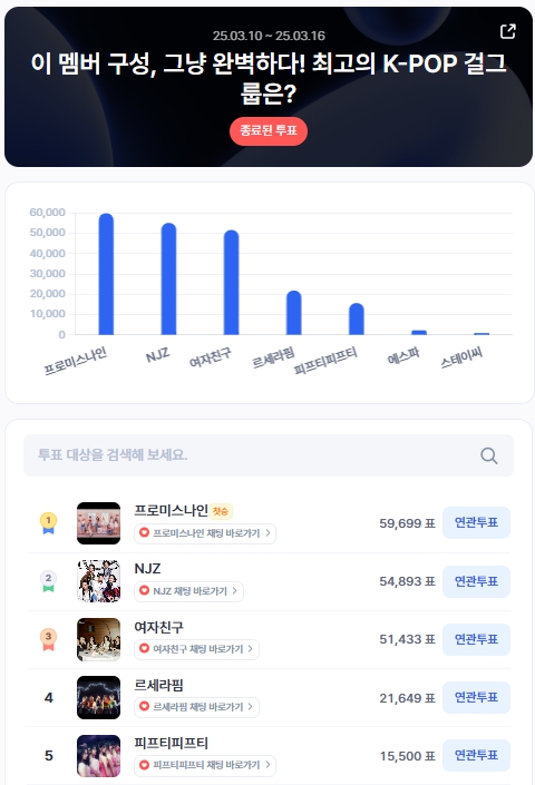 ▲3월 2주차 인기투표 순위 ⓒ디시트렌드