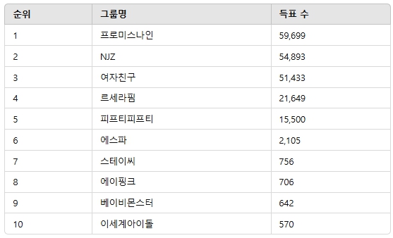 ▲3월 2주차 인기투표 순위 ⓒ디시트렌드