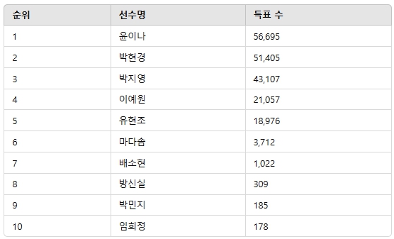 ▲3월 2주차 인기투표 순위 ⓒ디시트렌드