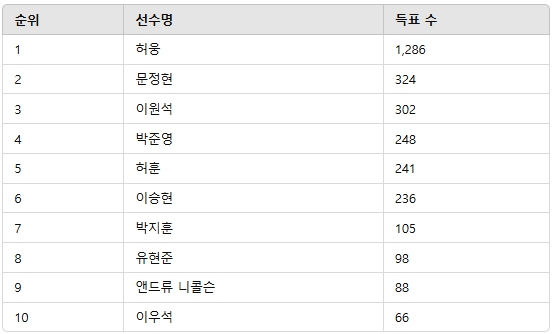 ▲3월 2주차 인기투표 순위 ⓒ디시트렌드