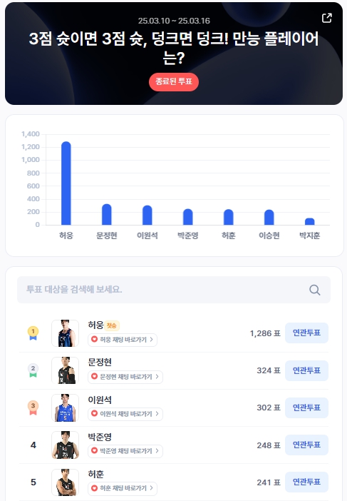 ▲3월 2주차 인기투표 순위 ⓒ디시트렌드