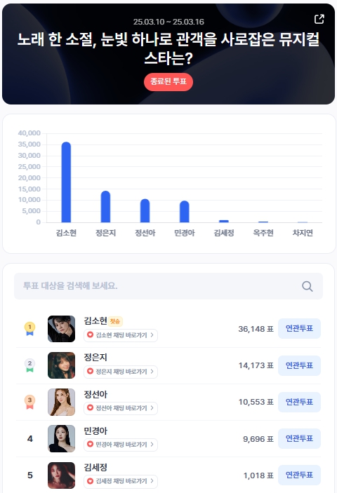 ▲3월 2주차 인기투표 순위 ⓒ디시트렌드