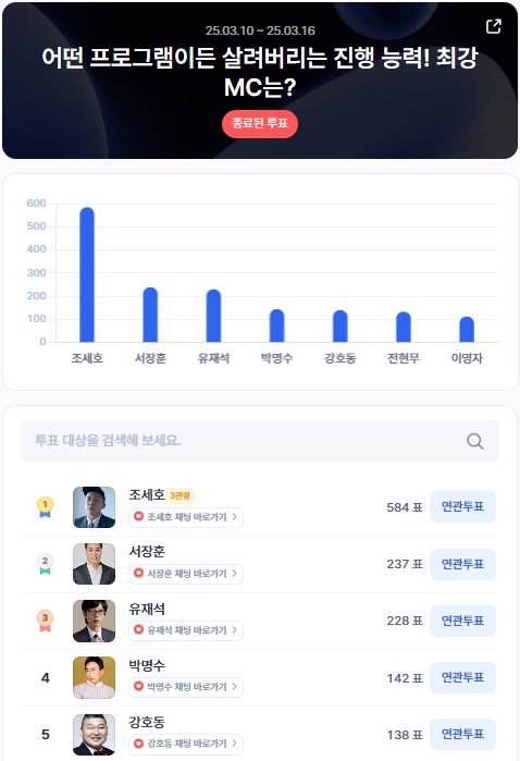 ▲3월 2주차 인기투표 순위 ⓒ디시트렌드