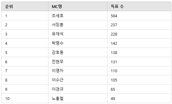 ▲3월 2주차 인기투표 순위 ⓒ디시트렌드