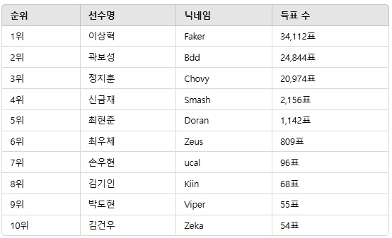 ▲3월 2주차 인기투표 순위 ⓒ디시트렌드