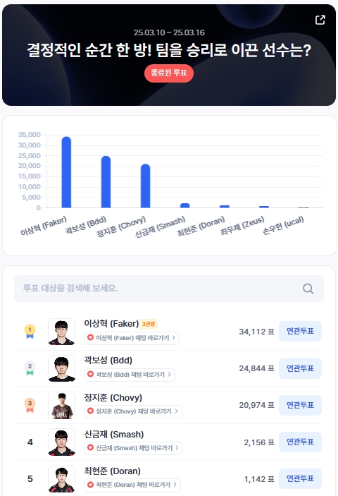 ▲3월 2주차 인기투표 순위 ⓒ디시트렌드