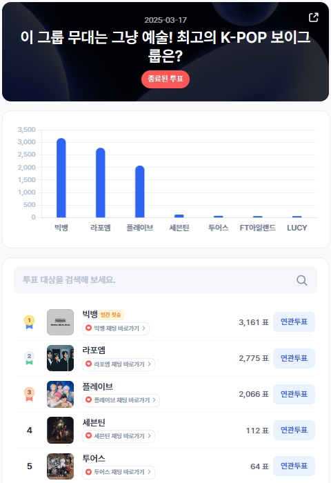 ▲인기투표 순위 (3월 17일) ⓒ디시트렌드