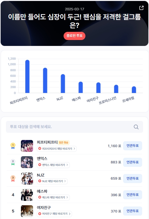 ▲인기투표 순위 (3월 17일) ⓒ디시트렌드