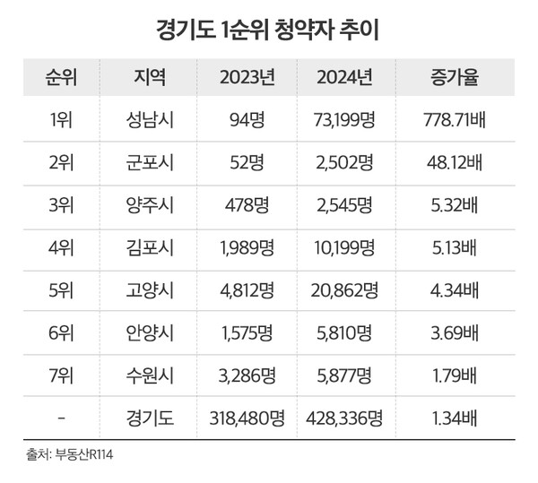 경기도 1순위 청약자 추이 (제공=더피알)