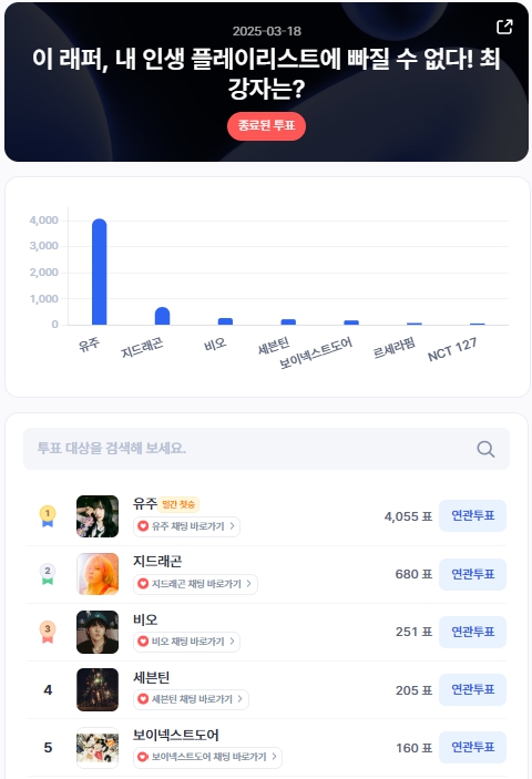 ▲인기투표 순위 (3월 18일) ⓒ디시트렌드