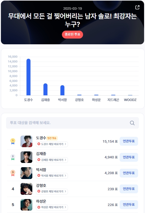 ▲인기투표 순위 (3월 19일) ⓒ디시트렌드