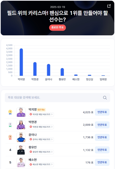 ▲인기투표 순위 (3월 19일) ⓒ디시트렌드