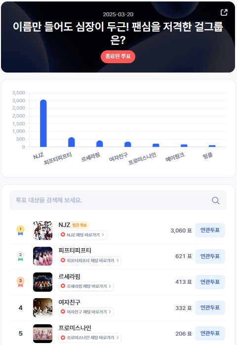 ▲인기투표 순위 (3월 20일) ⓒ디시트렌드