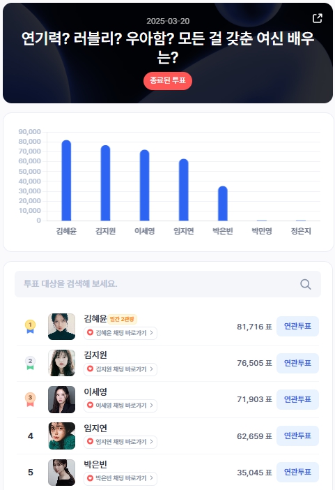 ▲인기투표 순위 (3월 20일) ⓒ디시트렌드