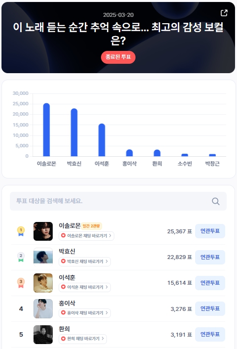 ▲인기투표 순위 (3월 20일) ⓒ디시트렌드