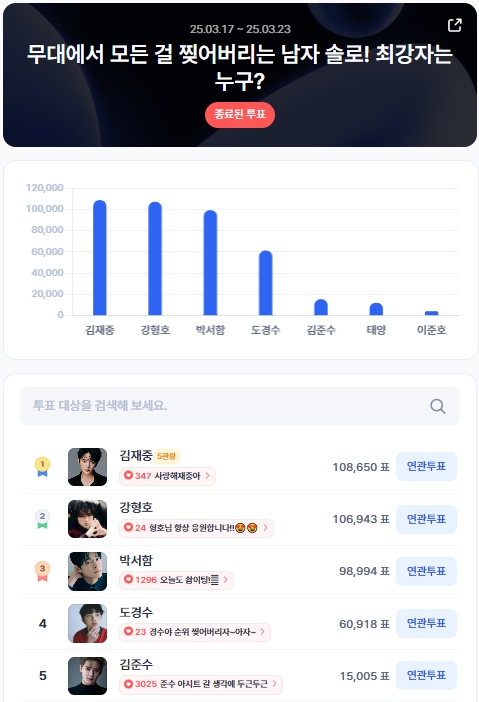 ▲3월 3주차 인기투표 순위 ⓒ디시트렌드