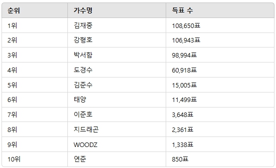 ▲3월 3주차 인기투표 순위 ⓒ디시트렌드