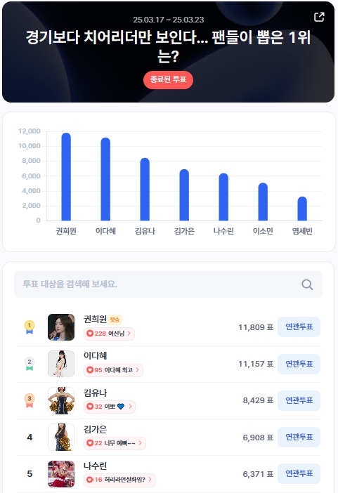 ▲3월 3주차 인기투표 순위 ⓒ디시트렌드