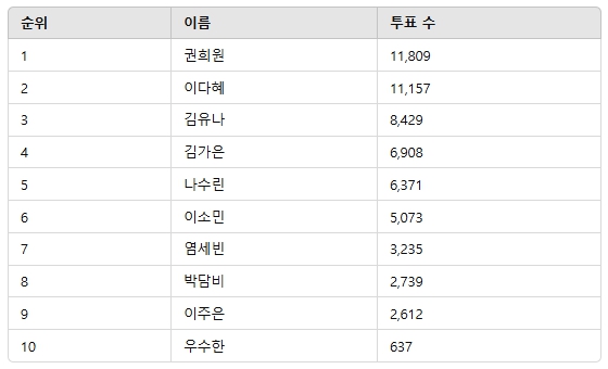 ▲3월 3주차 인기투표 순위 ⓒ디시트렌드