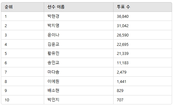 ▲3월 3주차 인기투표 순위 ⓒ디시트렌드