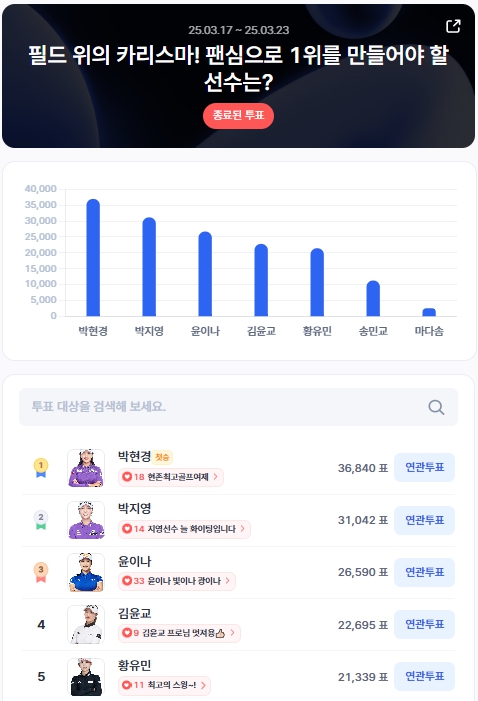 ▲3월 3주차 인기투표 순위 ⓒ디시트렌드