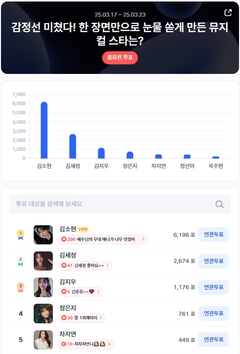 ▲3월 3주차 인기투표 순위 ⓒ디시트렌드