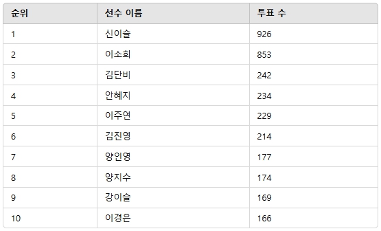 ▲3월 3주차 인기투표 순위 ⓒ디시트렌드