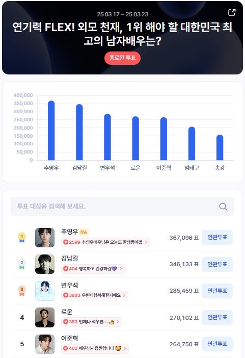 ▲3월 3주차 인기투표 순위 ⓒ디시트렌드