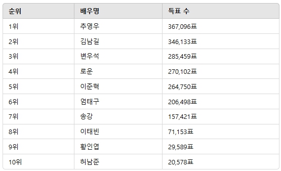 ▲3월 3주차 인기투표 순위 ⓒ디시트렌드