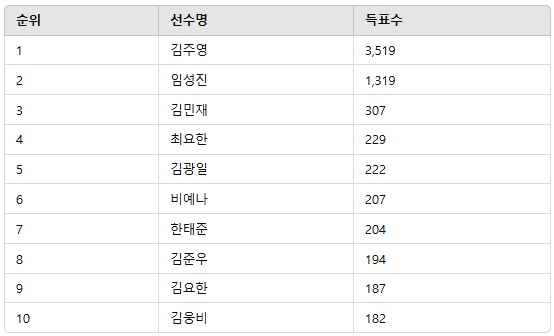 ▲3월 3주차 인기투표 순위 ⓒ디시트렌드