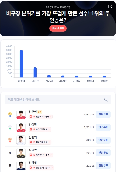 ▲3월 3주차 인기투표 순위 ⓒ디시트렌드