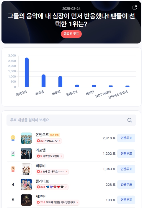 ▲인기투표 순위 (3월 24일) ⓒ디시트렌드