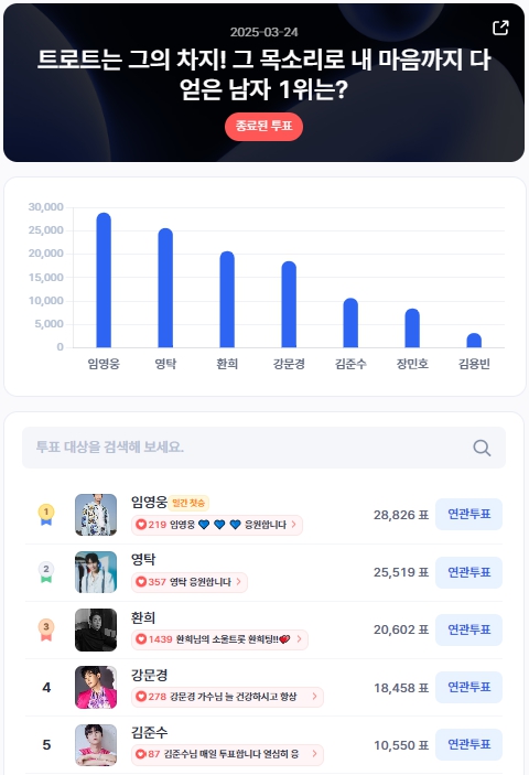 ▲인기투표 순위 (3월 24일) ⓒ디시트렌드