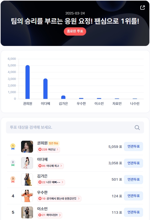 ▲인기투표 순위 (3월 24일) ⓒ디시트렌드