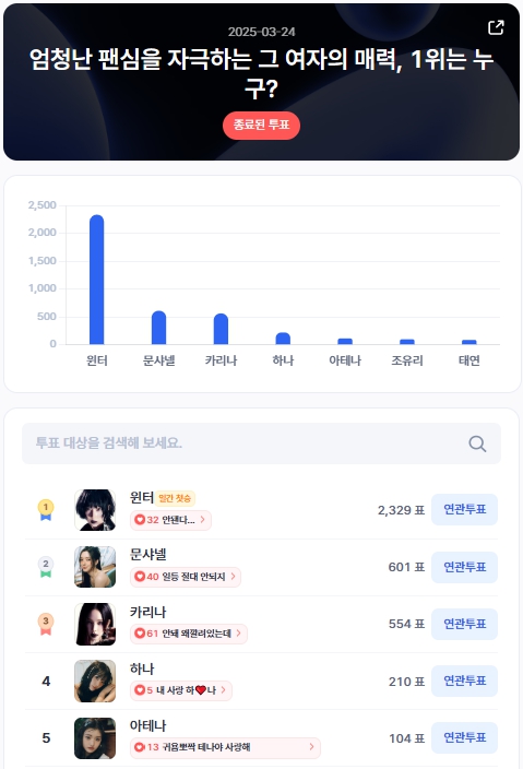 ▲인기투표 순위 (3월 24일) ⓒ디시트렌드