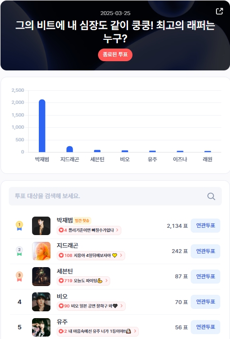 ▲인기투표 순위 (3월 25일) ⓒ디시트렌드
