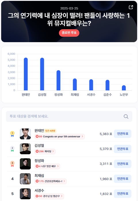 ▲인기투표 순위 (3월 25일) ⓒ디시트렌드