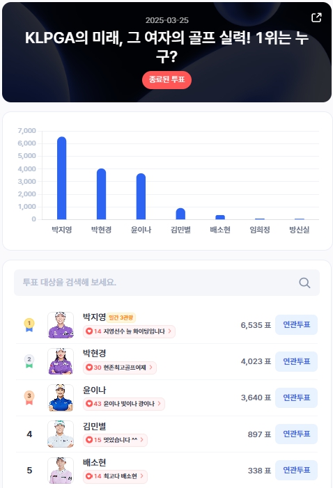 ▲인기투표 순위 (3월 25일) ⓒ디시트렌드