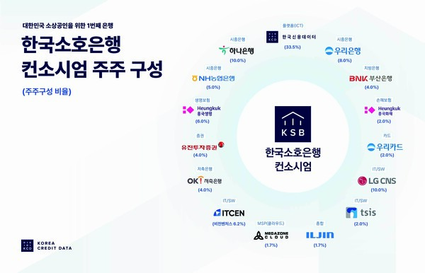 한국소호은행컨소시엄 주주구성 현황 [출처: 한국신용데이터]
