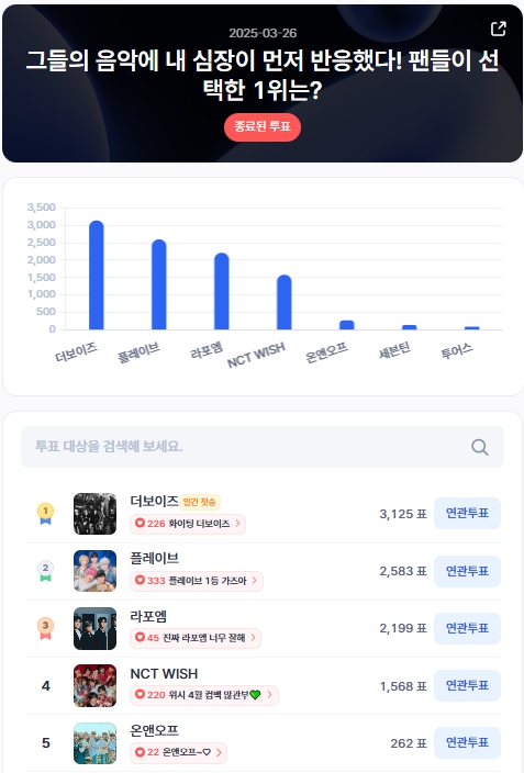 ▲인기투표 순위 (3월 26일) ⓒ디시트렌드
